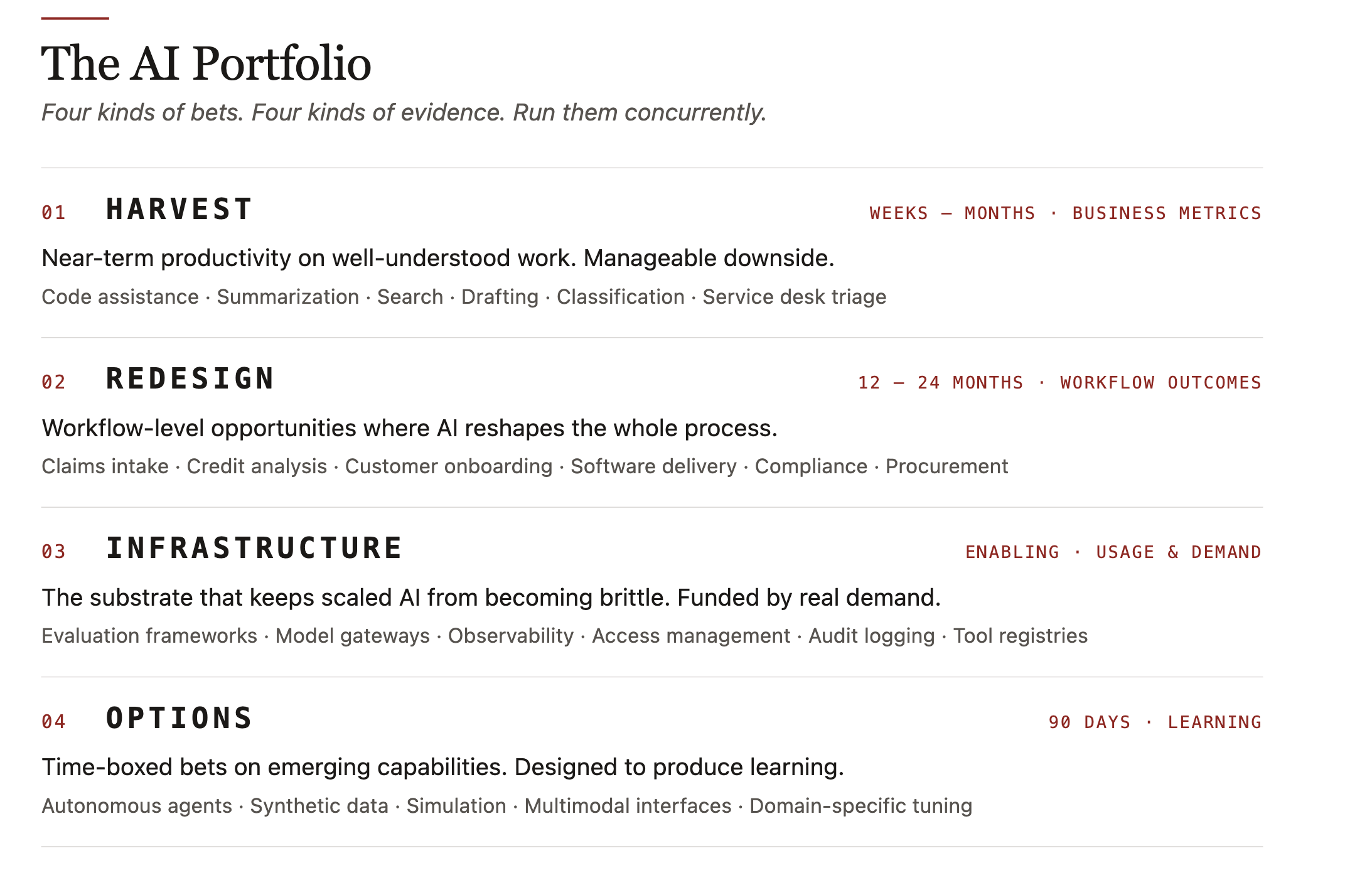 The AI Portfolio — four categories: harvest, redesign, infrastructure, and options