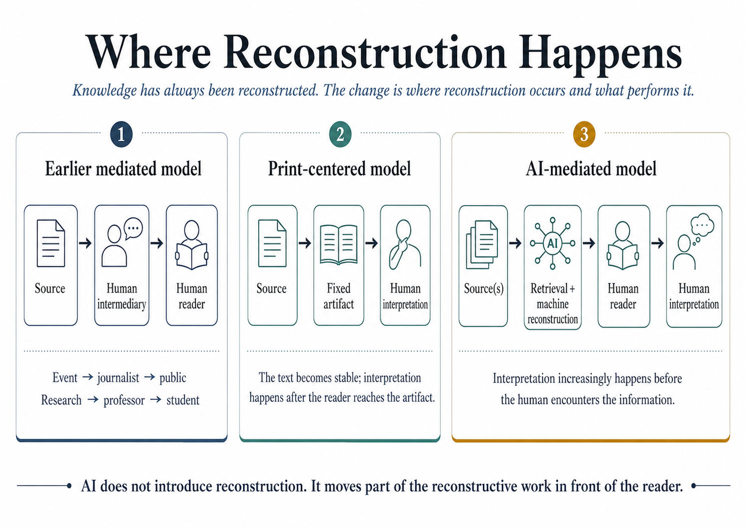 Three side by side panels comparing where reconstruction happens. The earlier mediated model shows a source passing through a human intermediary to a human reader. The print centered model shows a source becoming a fixed artifact that a human then interprets. The AI mediated model shows multiple sources passing through retrieval and machine reconstruction before reaching a human reader and human interpretation. A line beneath reads that AI does not introduce reconstruction, it moves part of the reconstructive work in front of the reader.